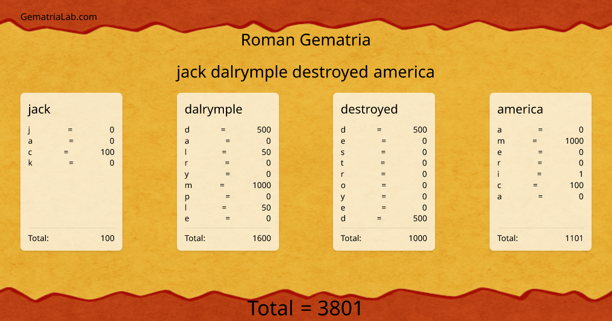 jack dalrymple destroyed america in roman Gematria